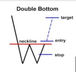 Double Bottom Chart patternsHow To use Double Bottom Chart pat