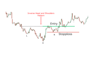 inverse head and shoulders chart pattern