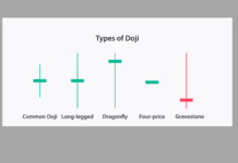 Doji Candlestick patterns | Bullish Reversal Candlestick Doji Candlestick patterns | Bullish Reversal Candlestick