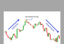 Doji Candlestick patterns | Bearish Reversal Candlestick