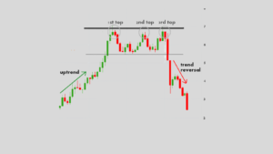 Triple Top Chart patterns