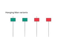 Hanging Man Candlestick patterns | Bearish Reversal Candlestick Bearish Reversal Candlestick