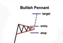 bullish Pennant Chart patterns केसे यूज़ करे | How To use Do Bullish Chart patterns bullish Pennant