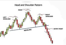 Head and Shoulders Chart patterns केसे यूज़ करे | How To use Do Bearish Chart patterns