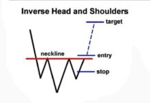 Inverse Head and Shoulders Chart patterns केसे यूज़ करे | How To use Do Bullish Chart patterns