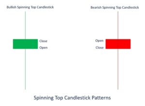 Bullish or Bearish Spining Top Candlestick Pattern