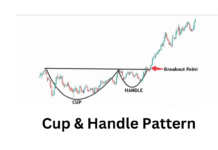 Cup & Handle Pattern & Inverted Cup & Handle Patterns Inverted Cap & Handle